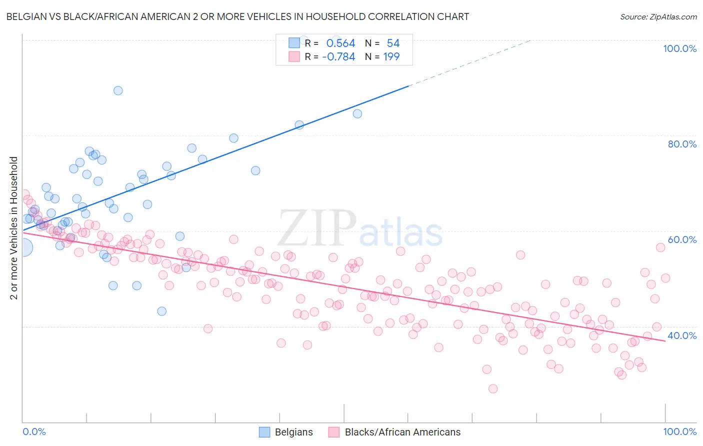 Belgian vs Black/African American 2 or more Vehicles in Household