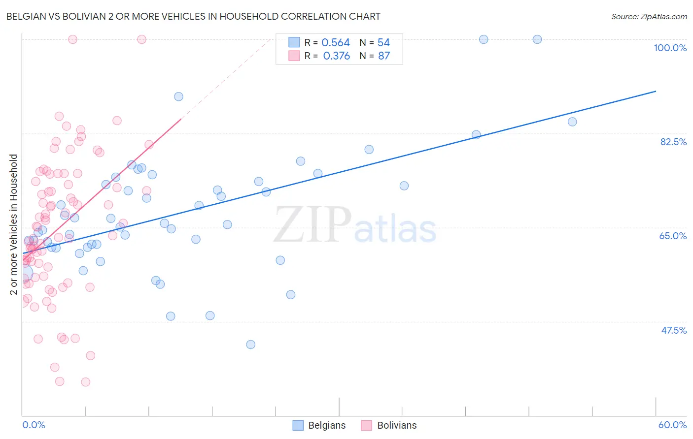 Belgian vs Bolivian 2 or more Vehicles in Household