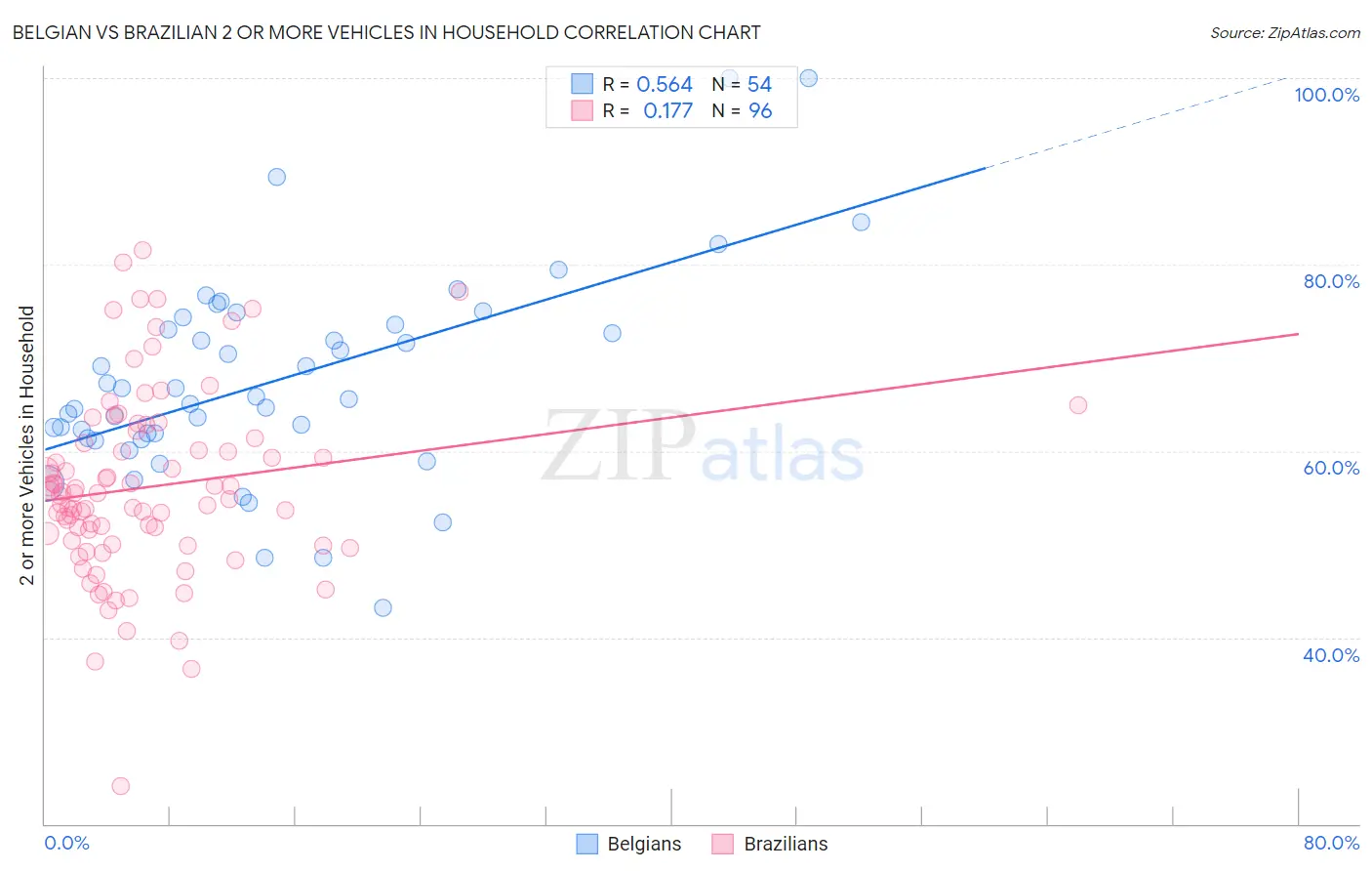 Belgian vs Brazilian 2 or more Vehicles in Household