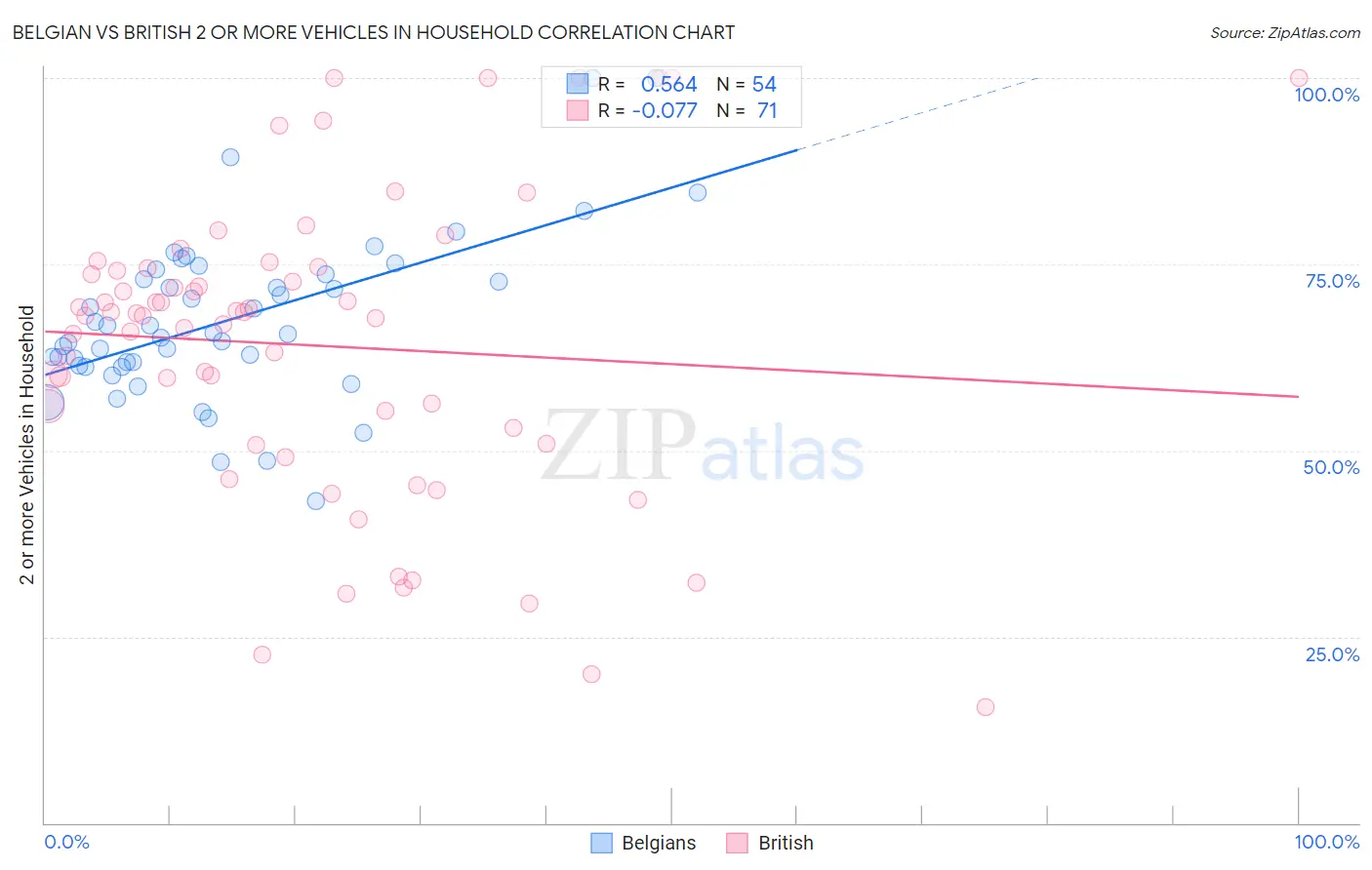 Belgian vs British 2 or more Vehicles in Household
