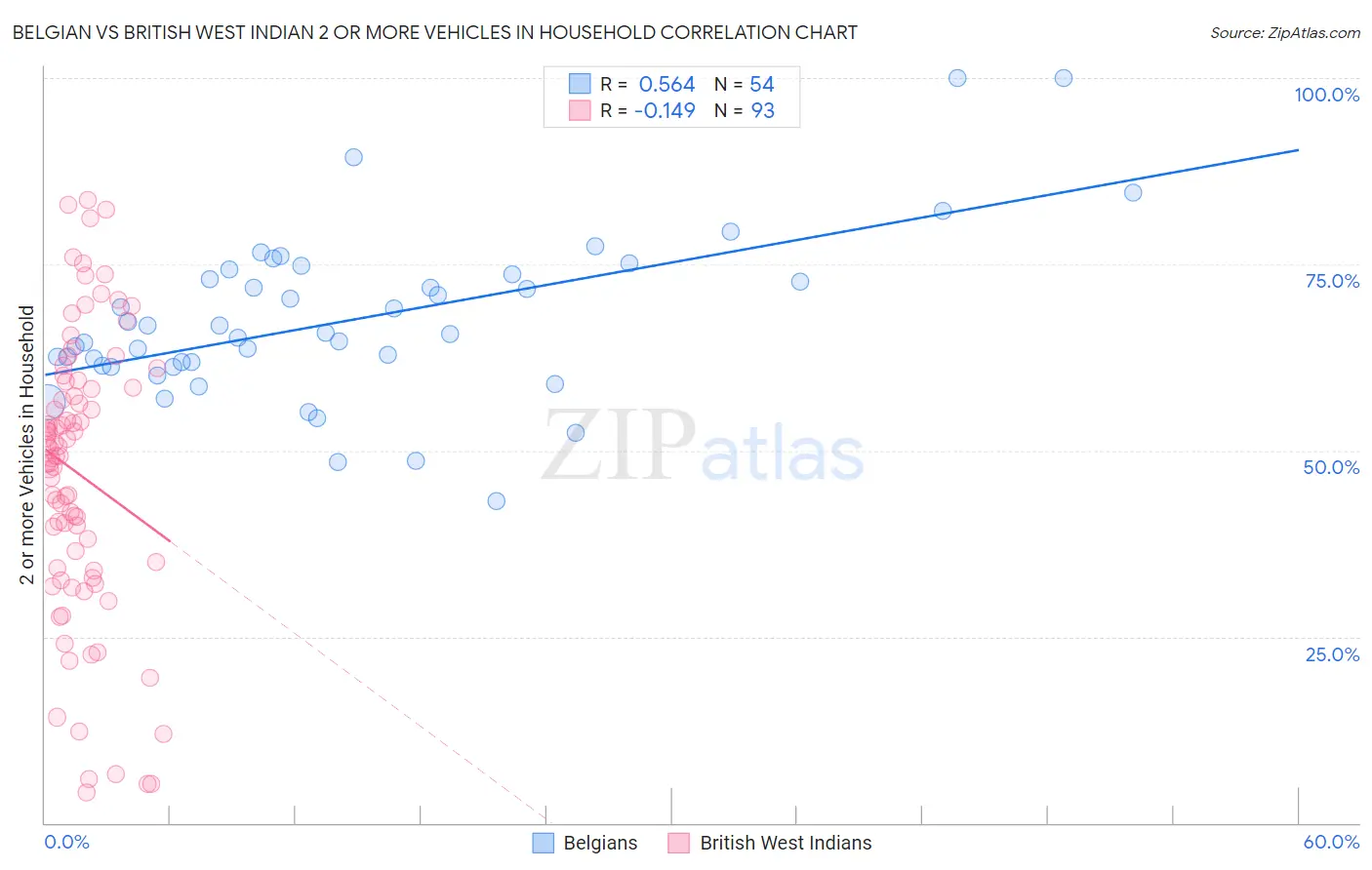 Belgian vs British West Indian 2 or more Vehicles in Household