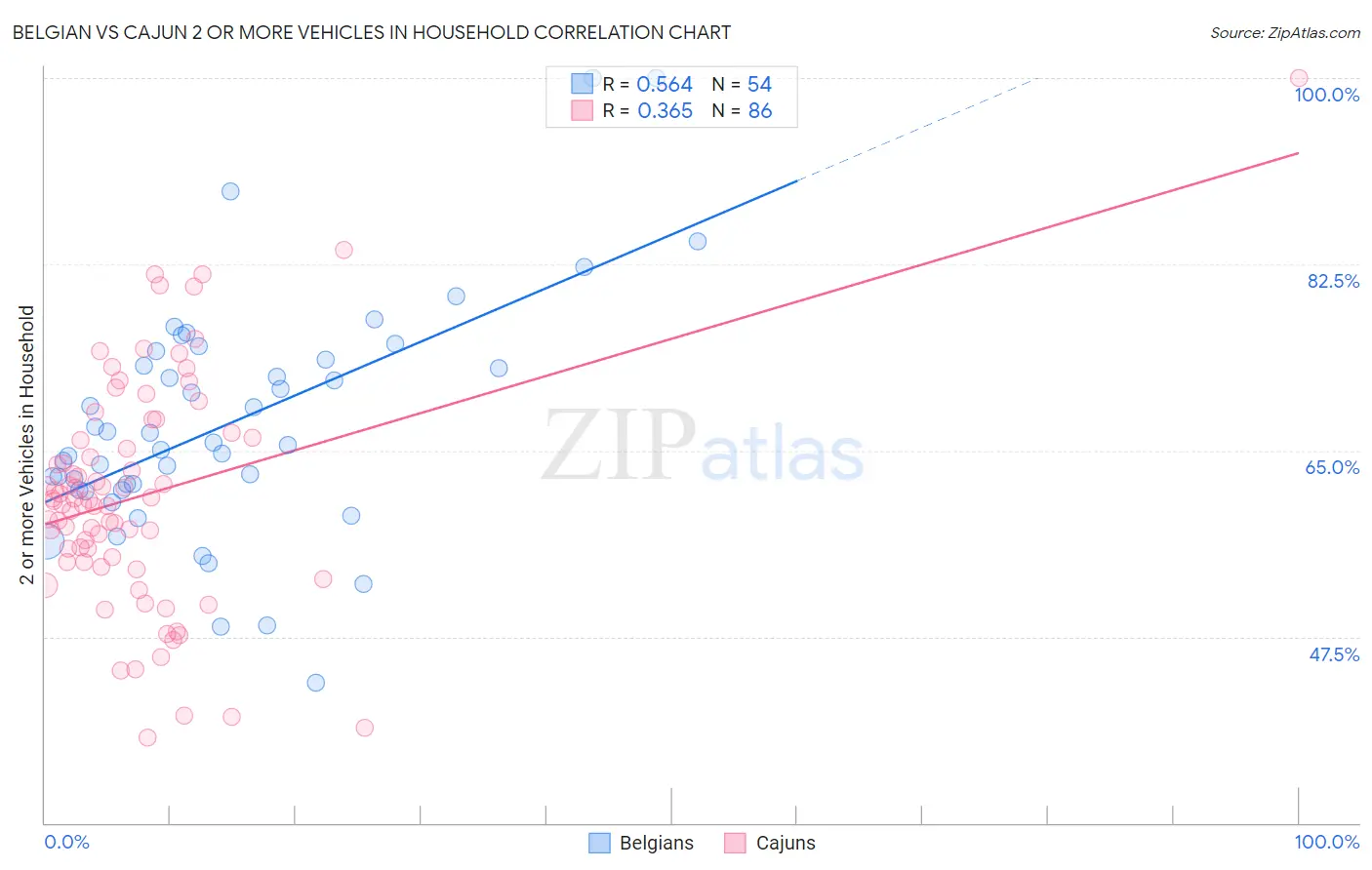 Belgian vs Cajun 2 or more Vehicles in Household