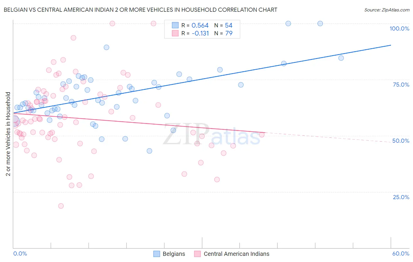 Belgian vs Central American Indian 2 or more Vehicles in Household