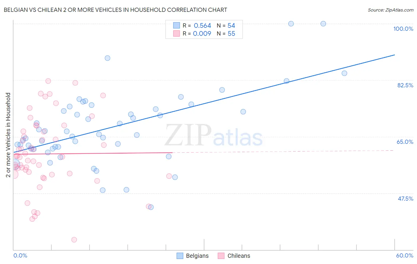 Belgian vs Chilean 2 or more Vehicles in Household