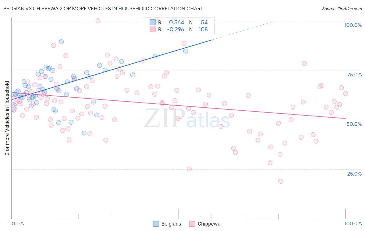 Belgian vs Chippewa 2 or more Vehicles in Household