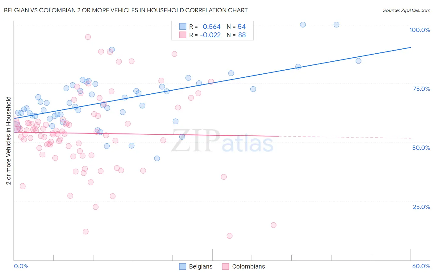 Belgian vs Colombian 2 or more Vehicles in Household
