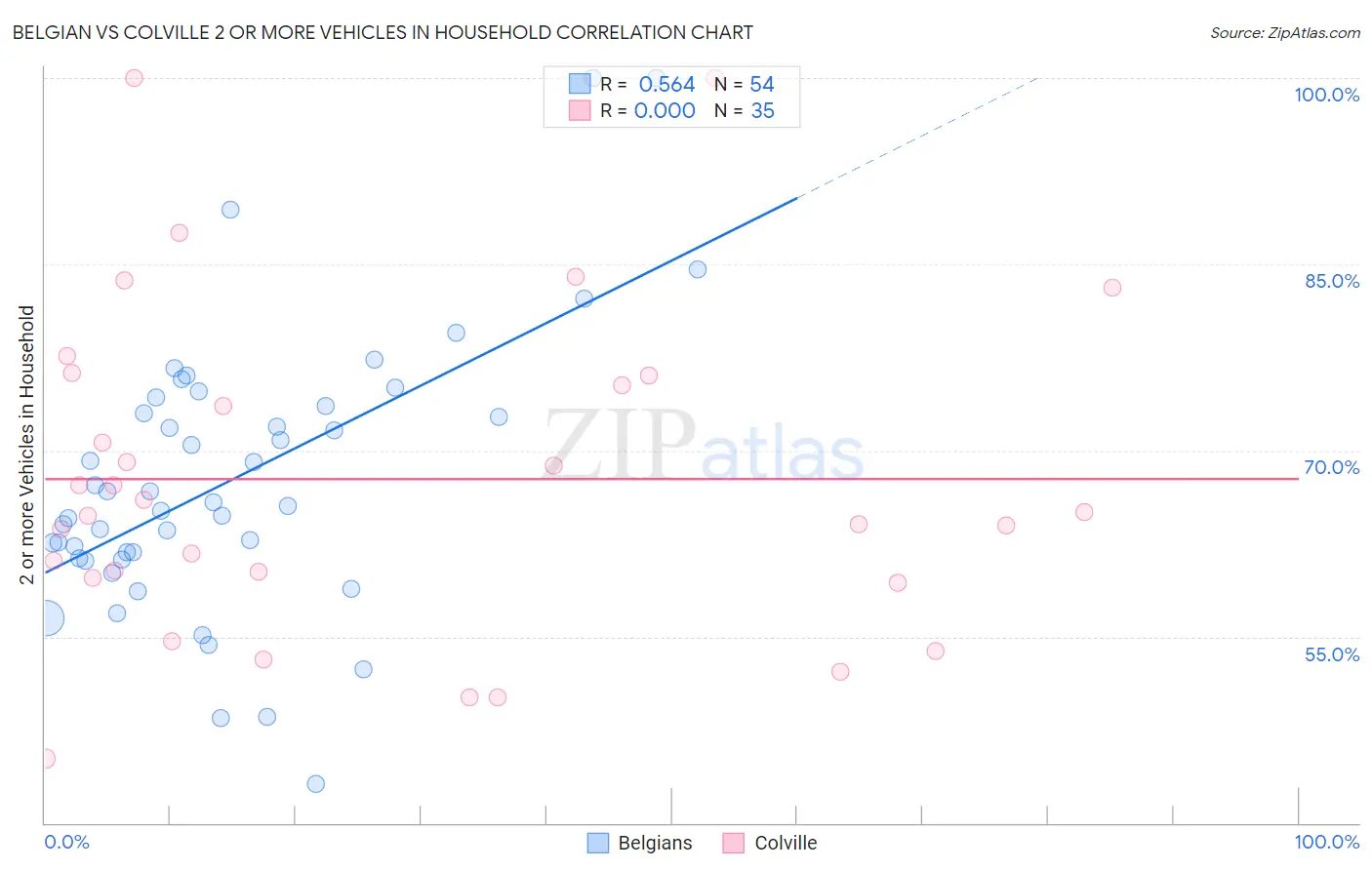 Belgian vs Colville 2 or more Vehicles in Household