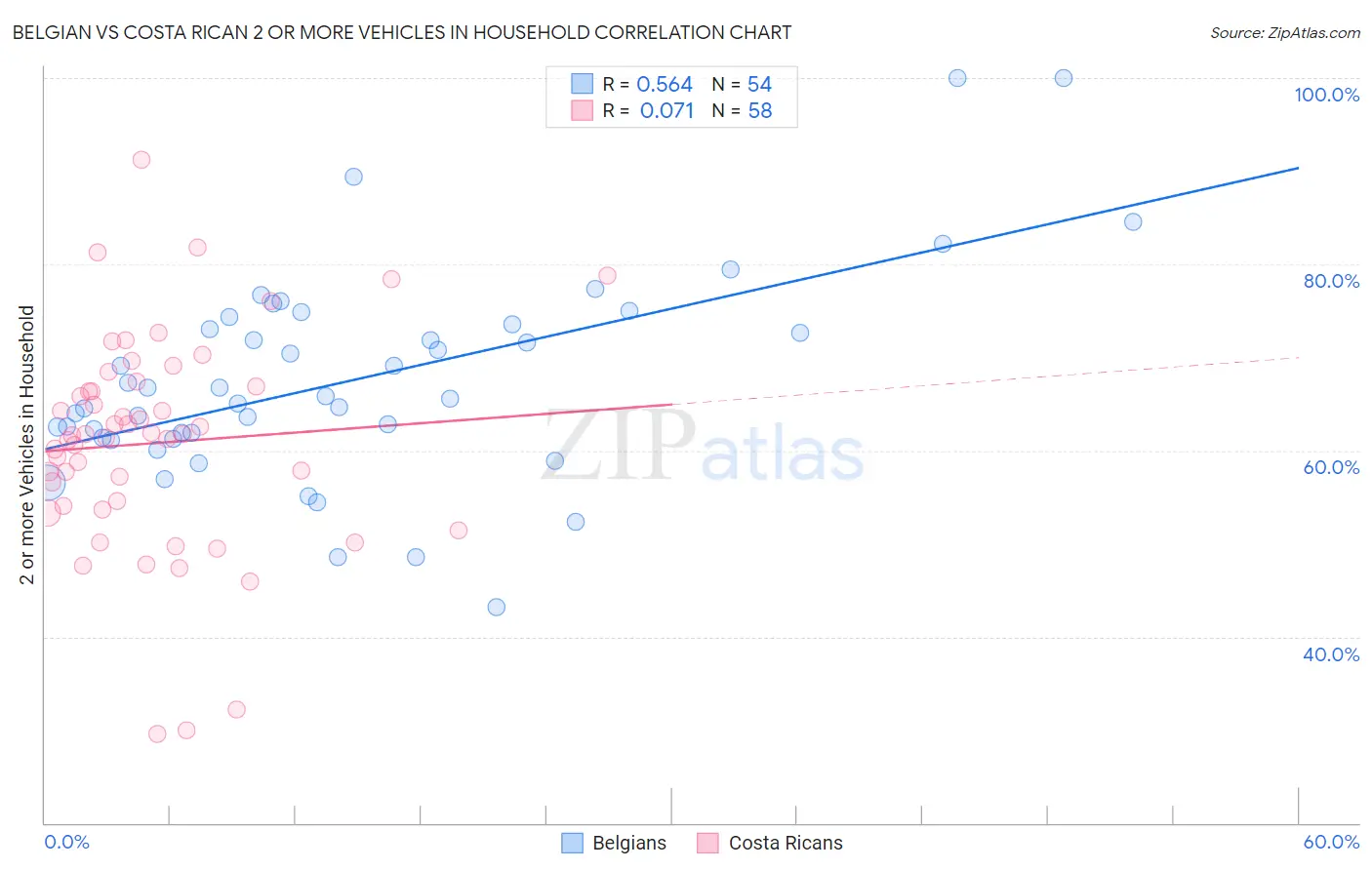 Belgian vs Costa Rican 2 or more Vehicles in Household
