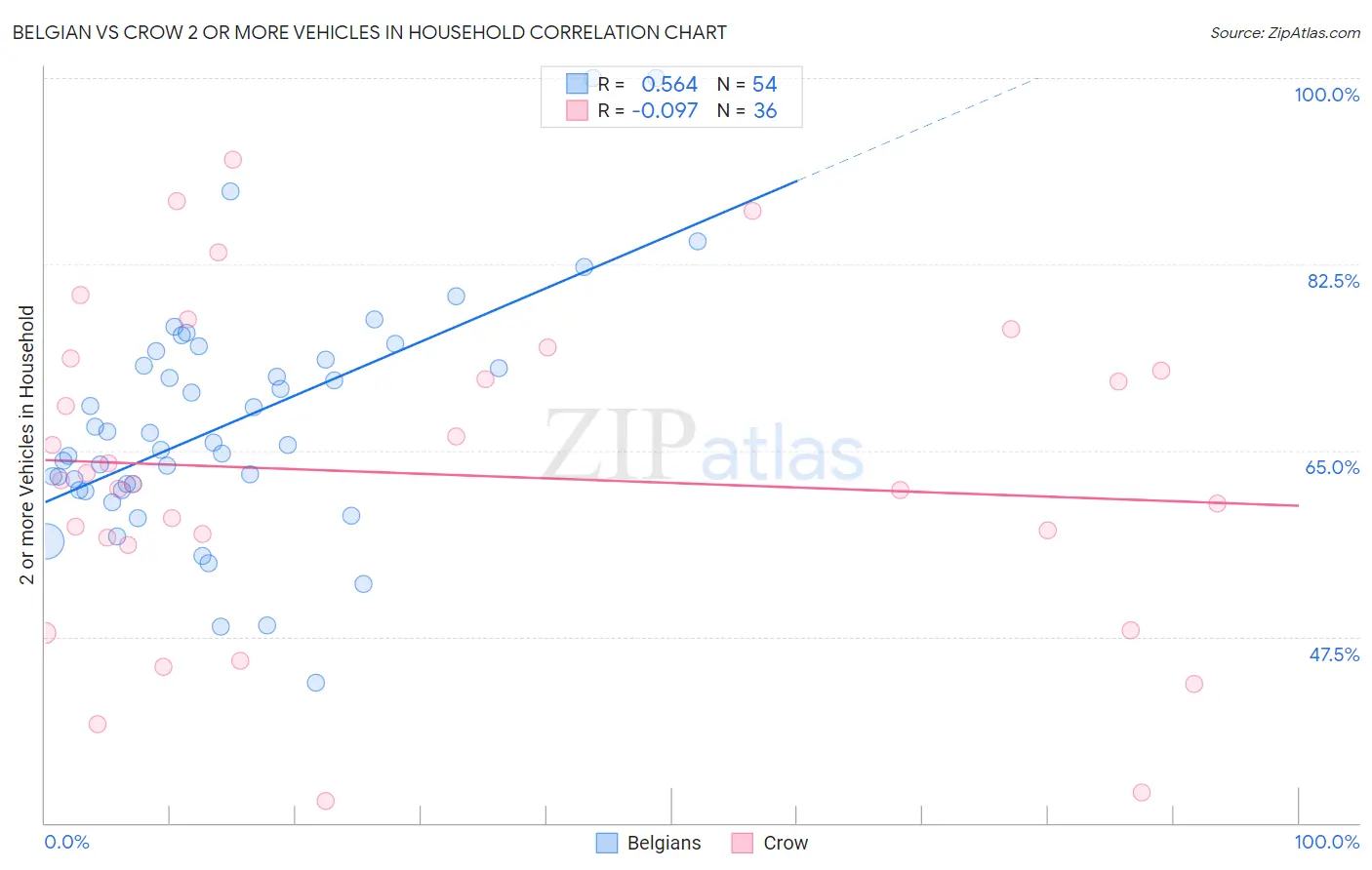 Belgian vs Crow 2 or more Vehicles in Household