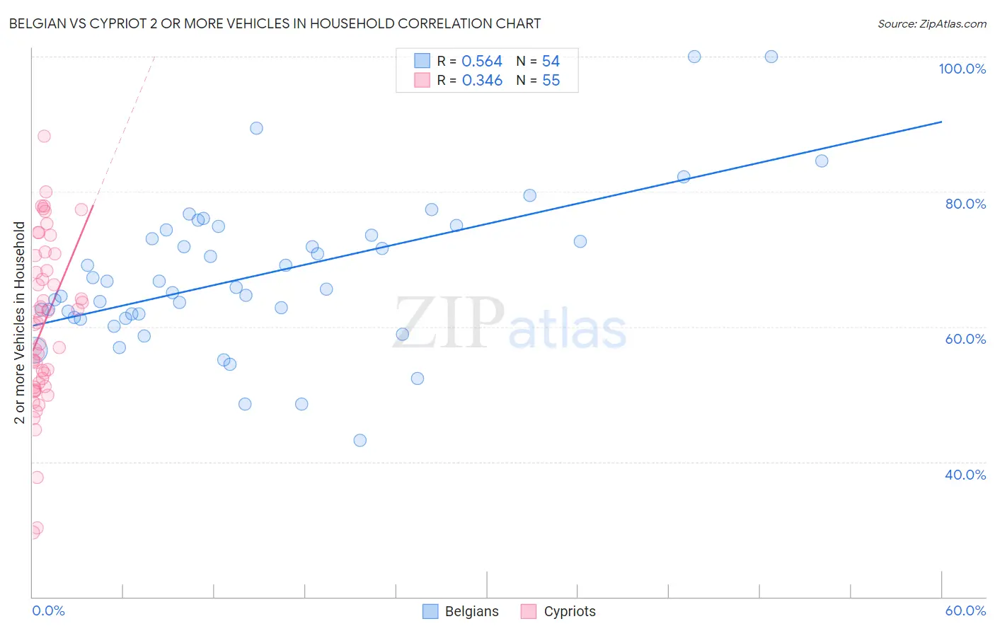 Belgian vs Cypriot 2 or more Vehicles in Household