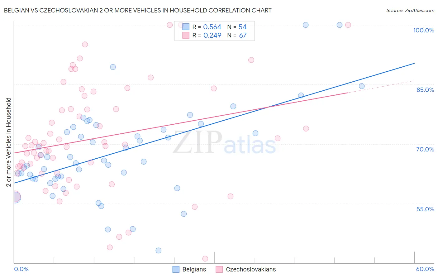 Belgian vs Czechoslovakian 2 or more Vehicles in Household