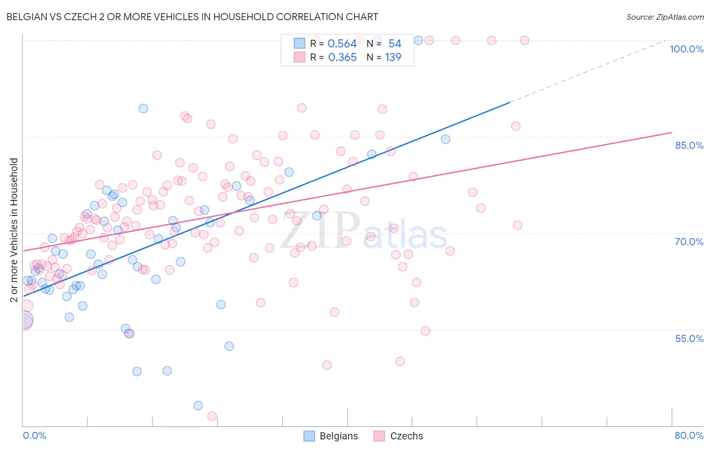 Belgian vs Czech 2 or more Vehicles in Household