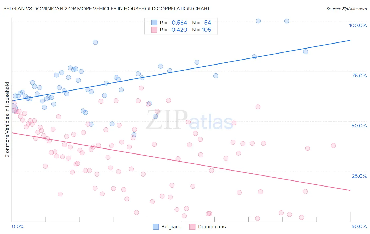 Belgian vs Dominican 2 or more Vehicles in Household