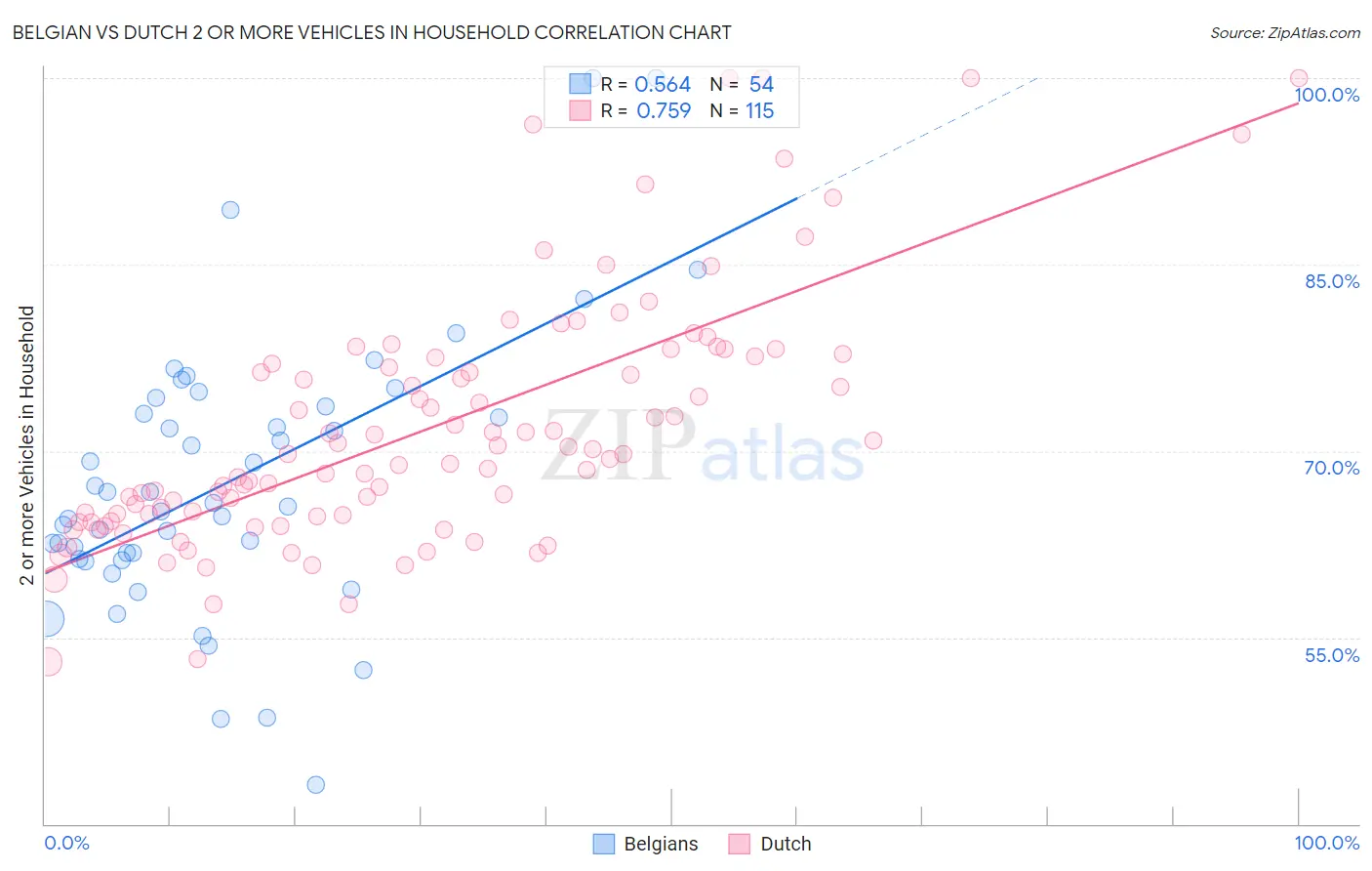 Belgian vs Dutch 2 or more Vehicles in Household