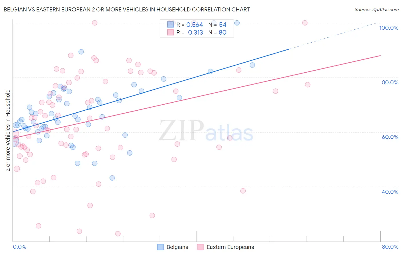 Belgian vs Eastern European 2 or more Vehicles in Household