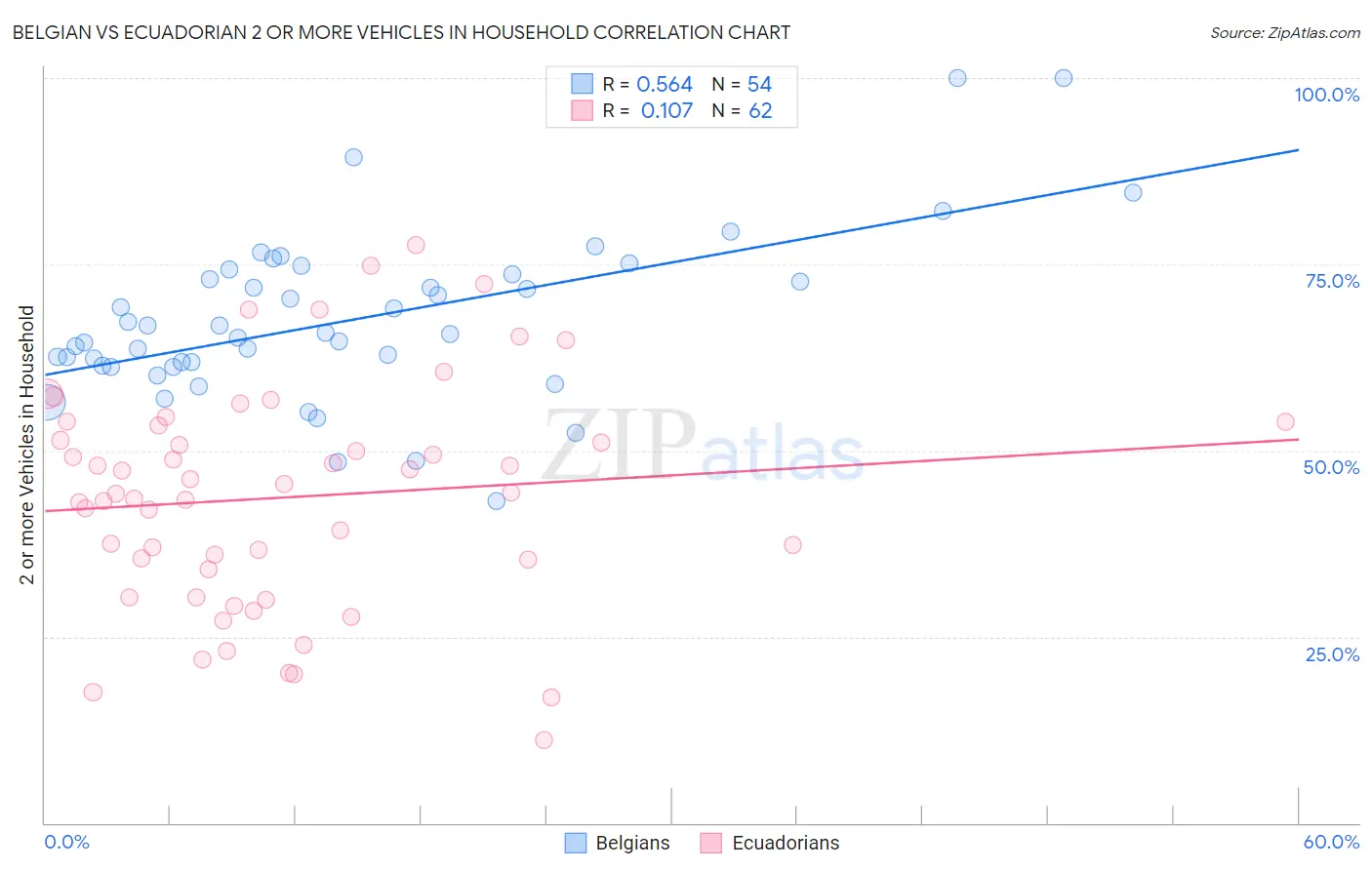 Belgian vs Ecuadorian 2 or more Vehicles in Household