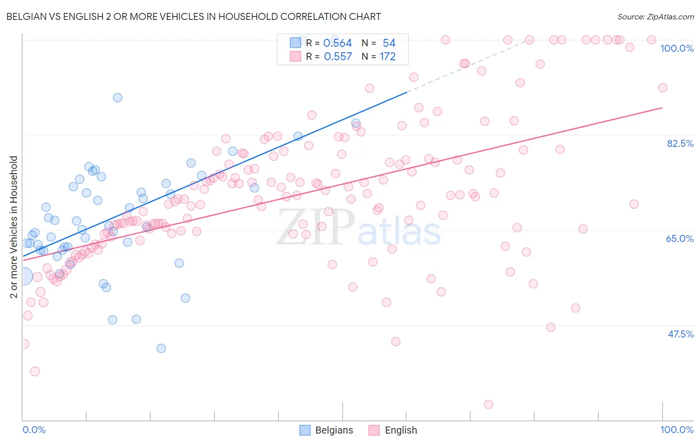 Belgian vs English 2 or more Vehicles in Household
