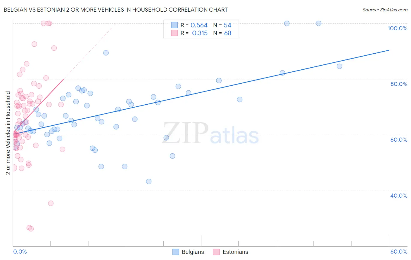 Belgian vs Estonian 2 or more Vehicles in Household