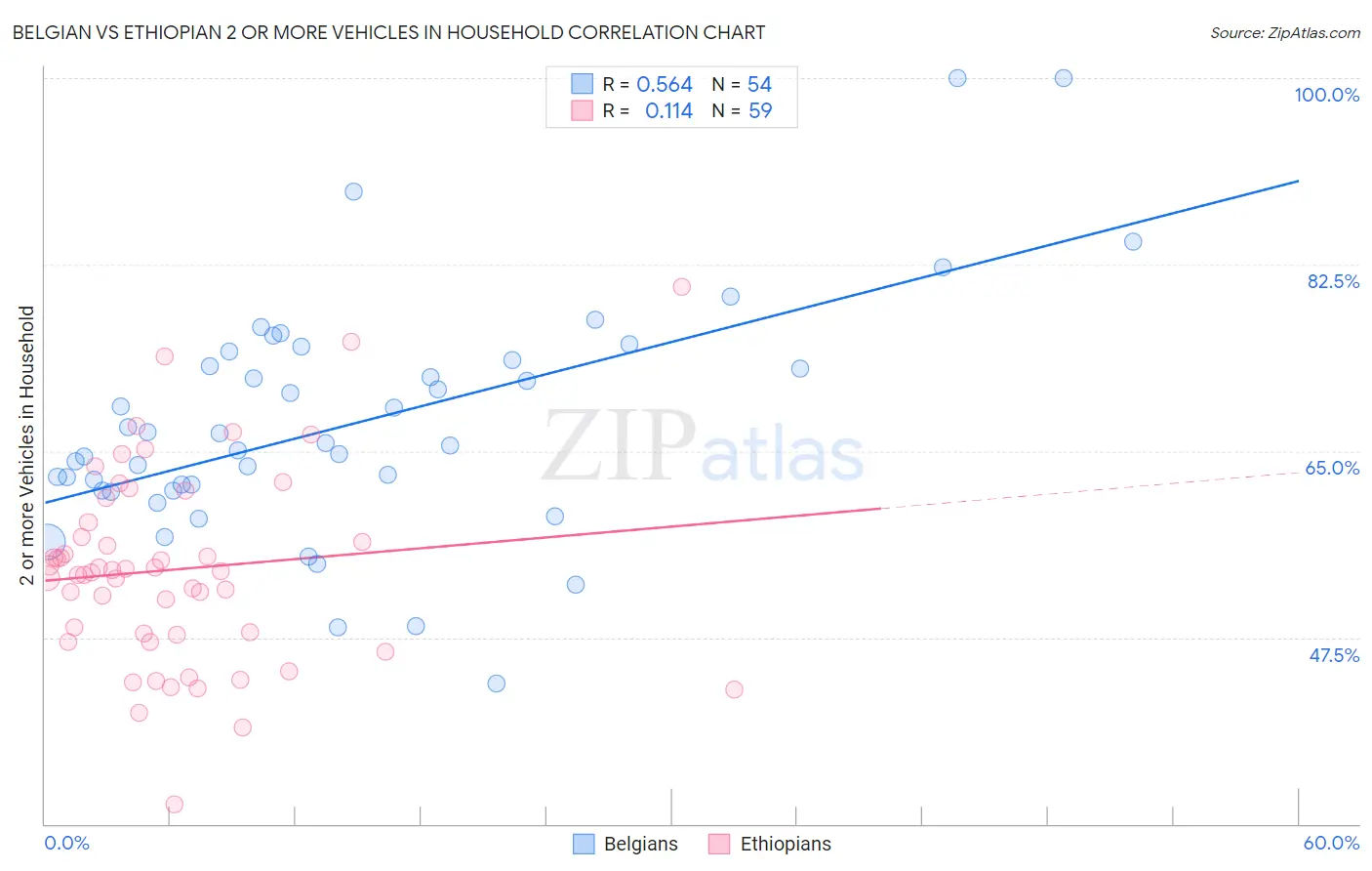 Belgian vs Ethiopian 2 or more Vehicles in Household