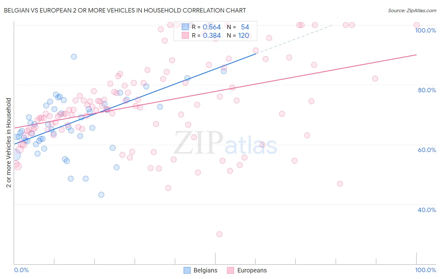 Belgian vs European 2 or more Vehicles in Household