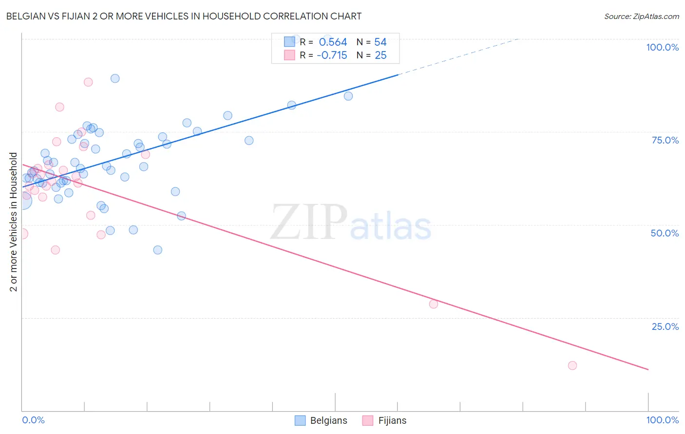 Belgian vs Fijian 2 or more Vehicles in Household