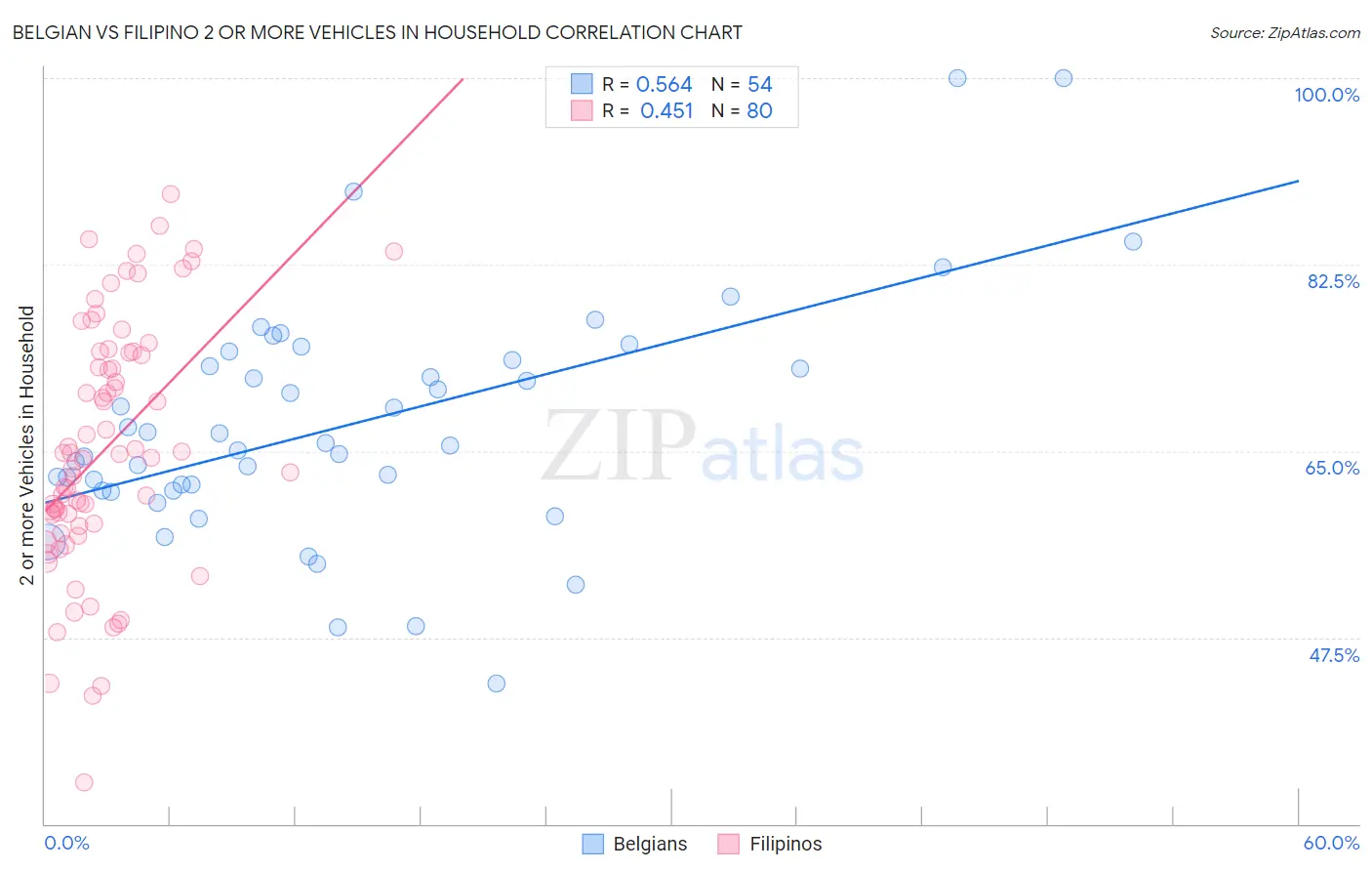 Belgian vs Filipino 2 or more Vehicles in Household