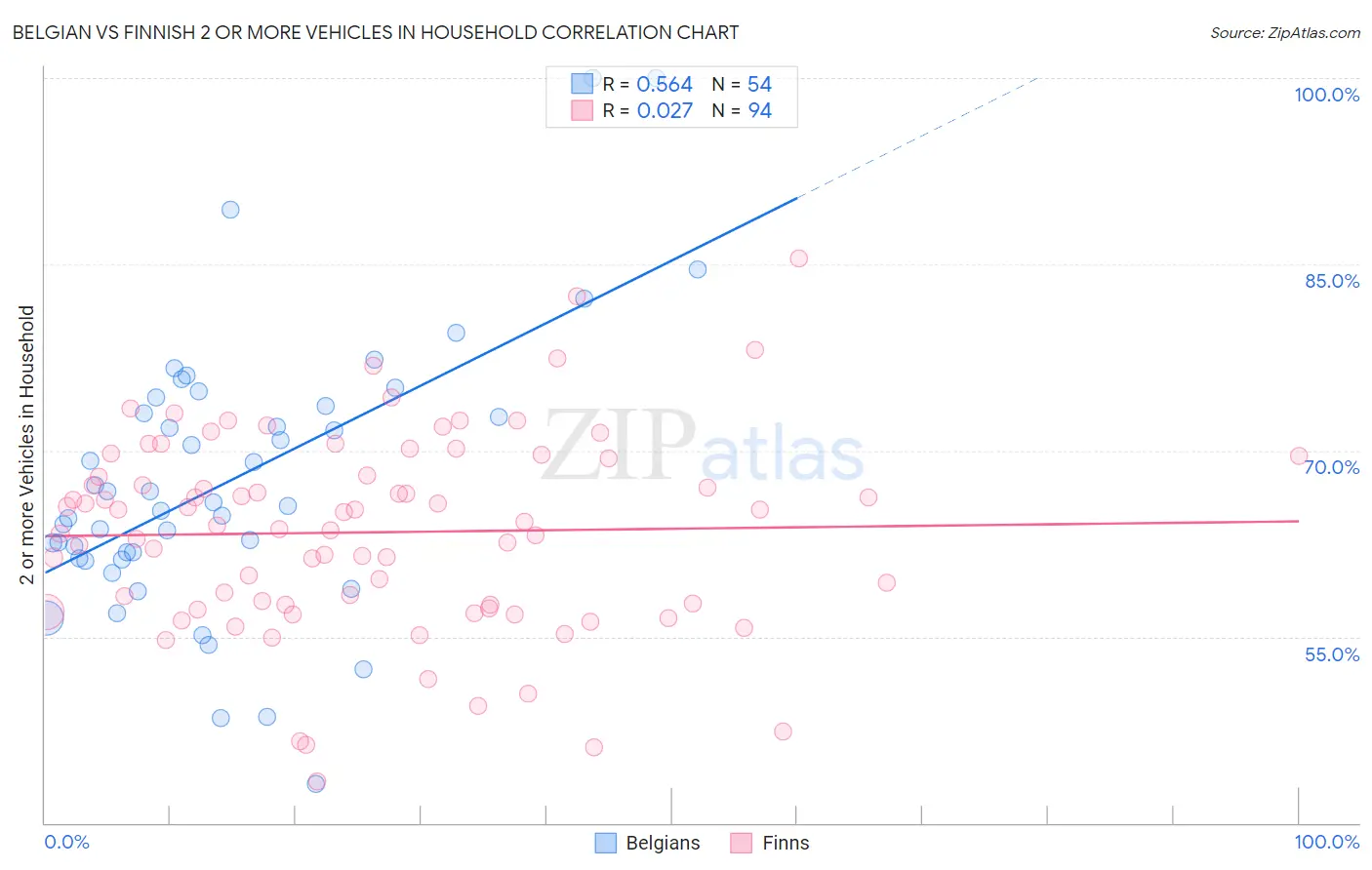 Belgian vs Finnish 2 or more Vehicles in Household