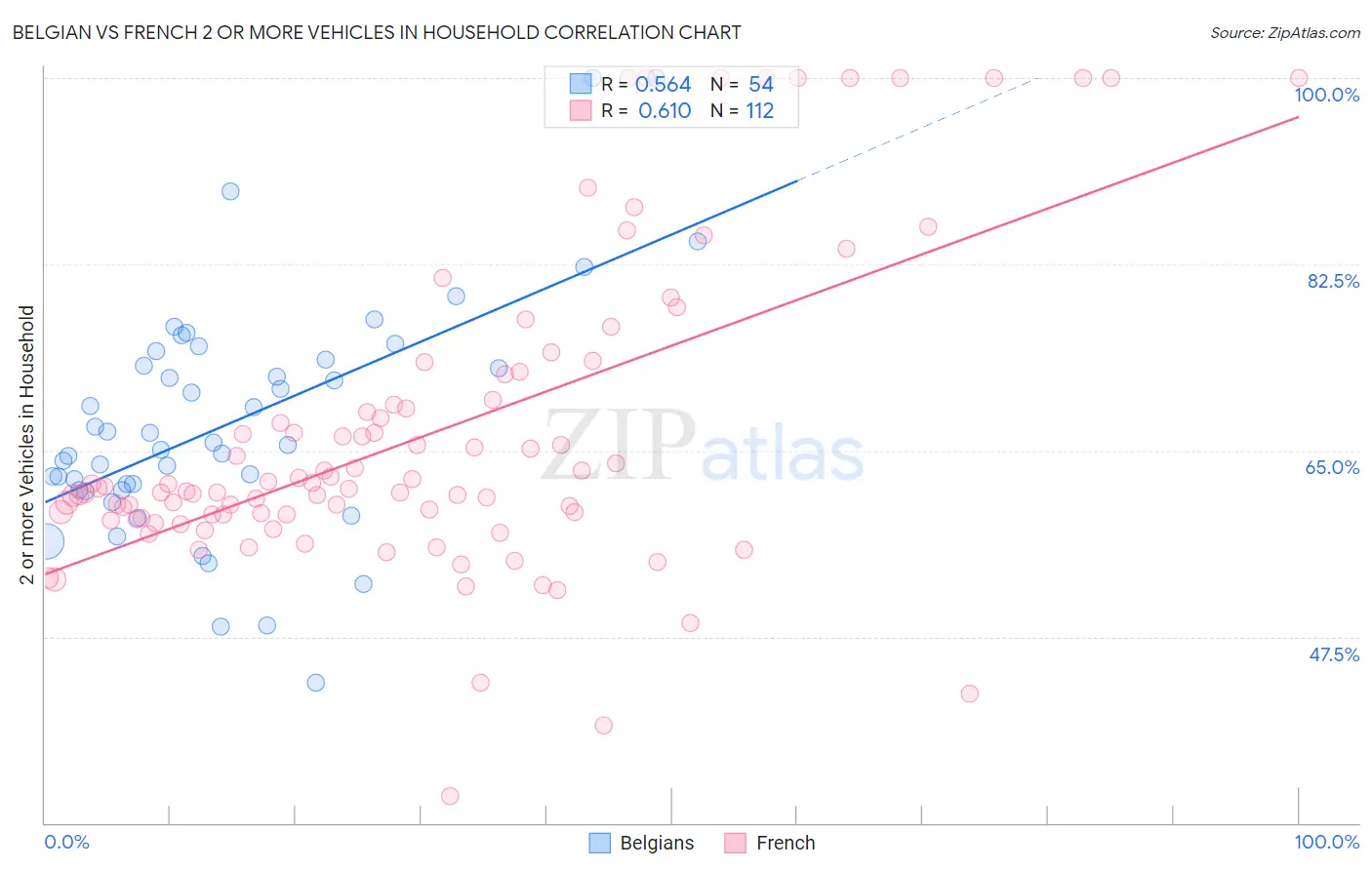 Belgian vs French 2 or more Vehicles in Household
