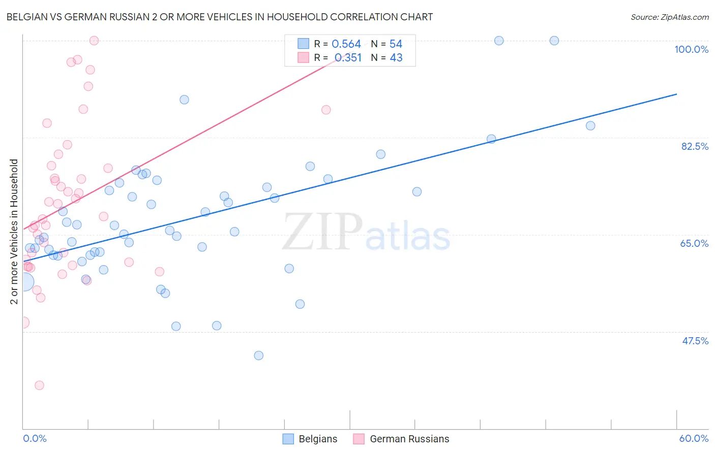 Belgian vs German Russian 2 or more Vehicles in Household