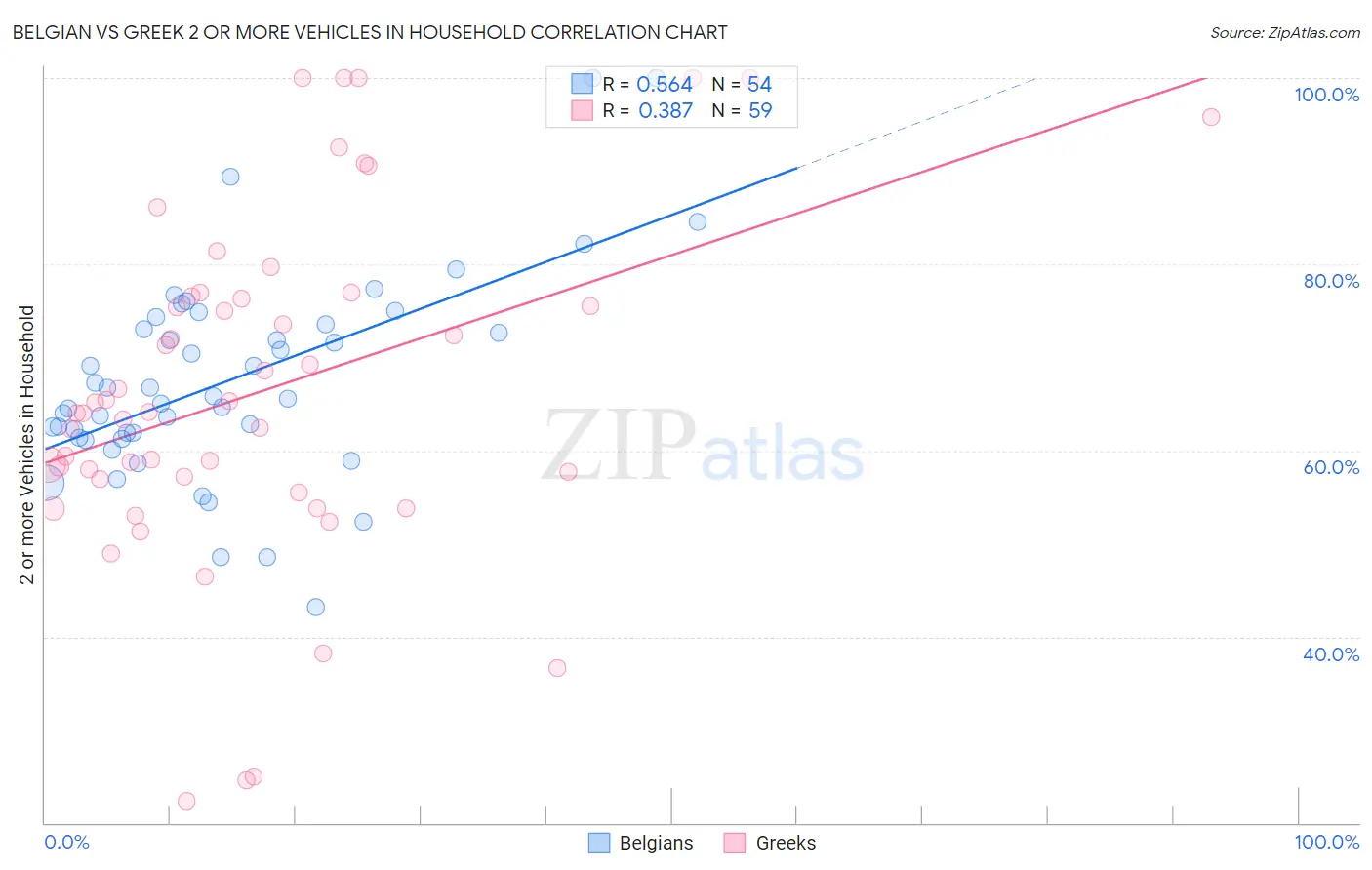 Belgian vs Greek 2 or more Vehicles in Household