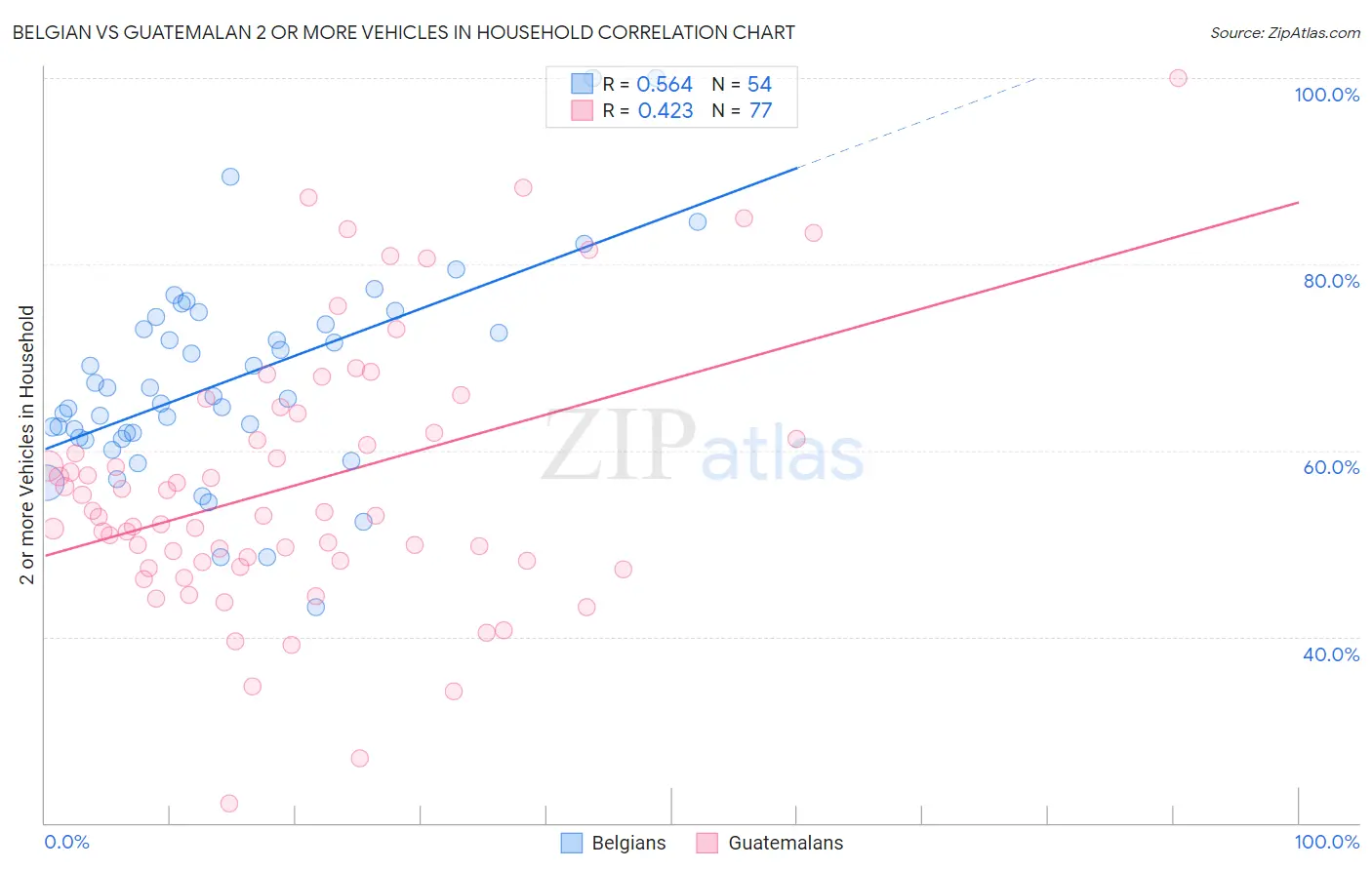 Belgian vs Guatemalan 2 or more Vehicles in Household