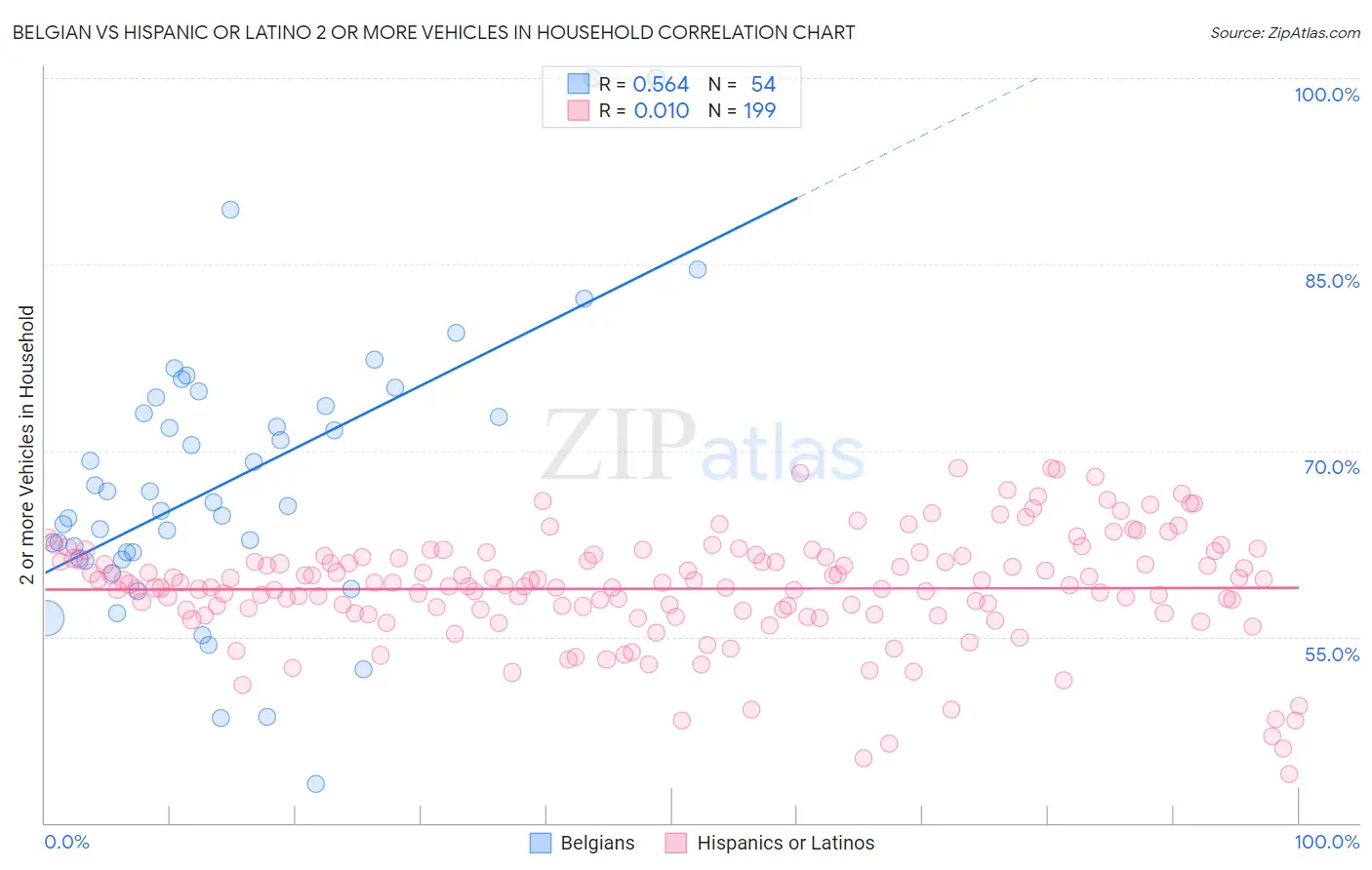Belgian vs Hispanic or Latino 2 or more Vehicles in Household