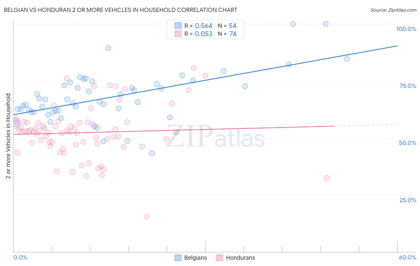 Belgian vs Honduran 2 or more Vehicles in Household