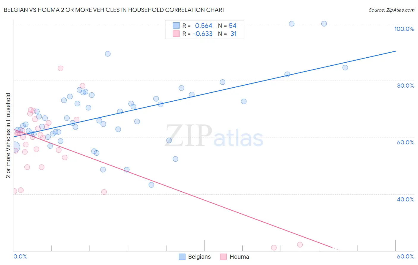 Belgian vs Houma 2 or more Vehicles in Household