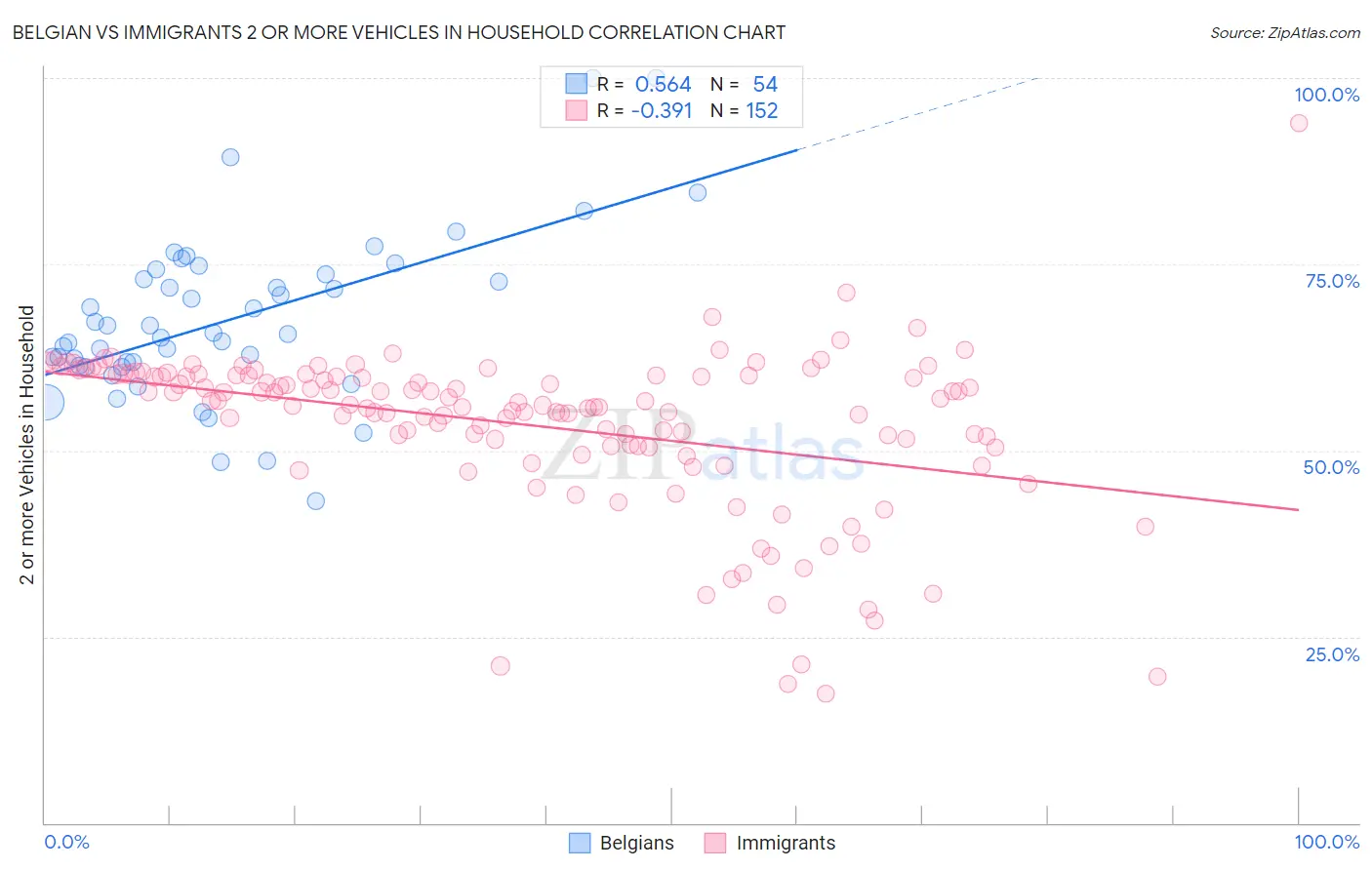 Belgian vs Immigrants 2 or more Vehicles in Household