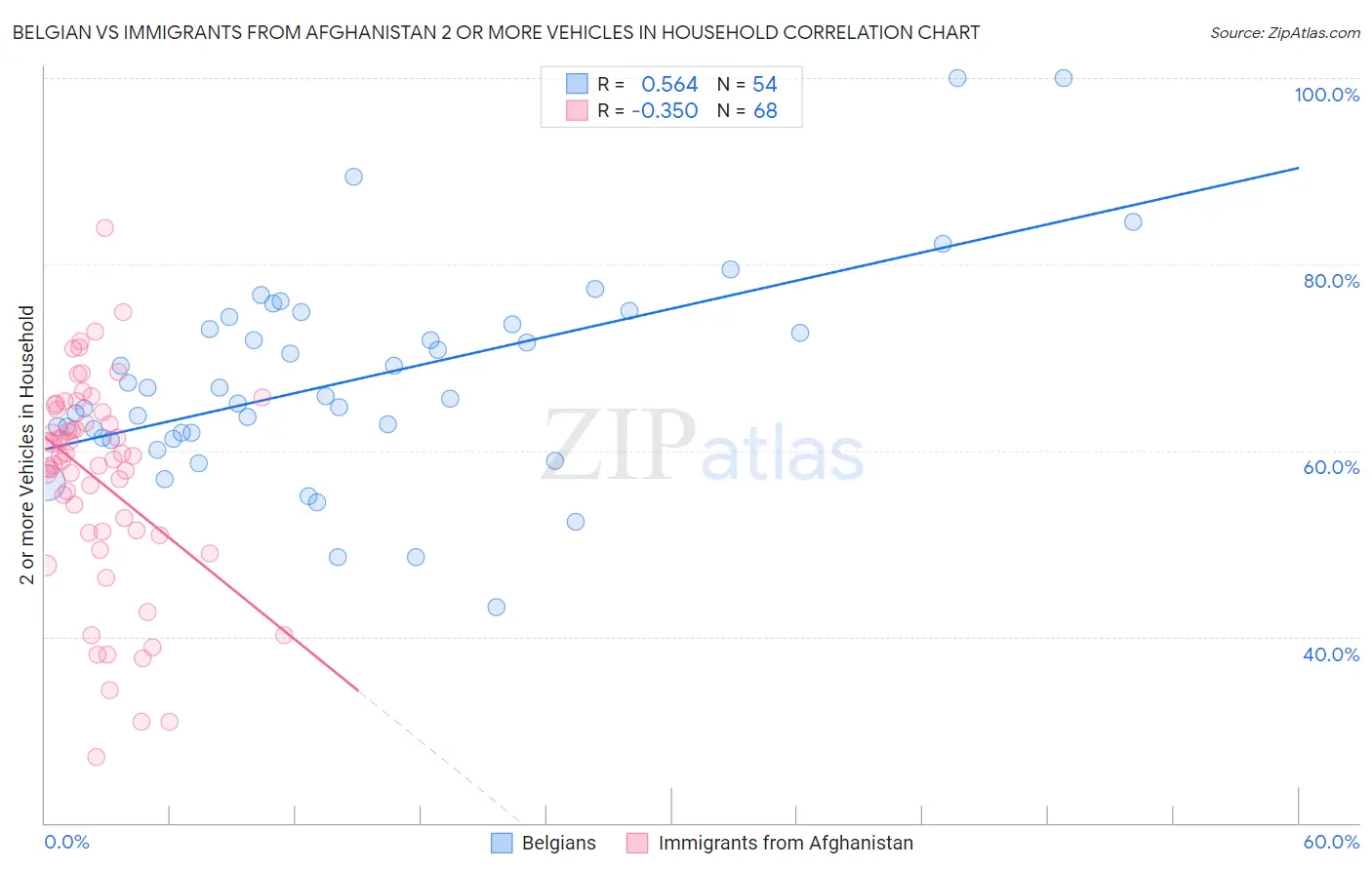 Belgian vs Immigrants from Afghanistan 2 or more Vehicles in Household