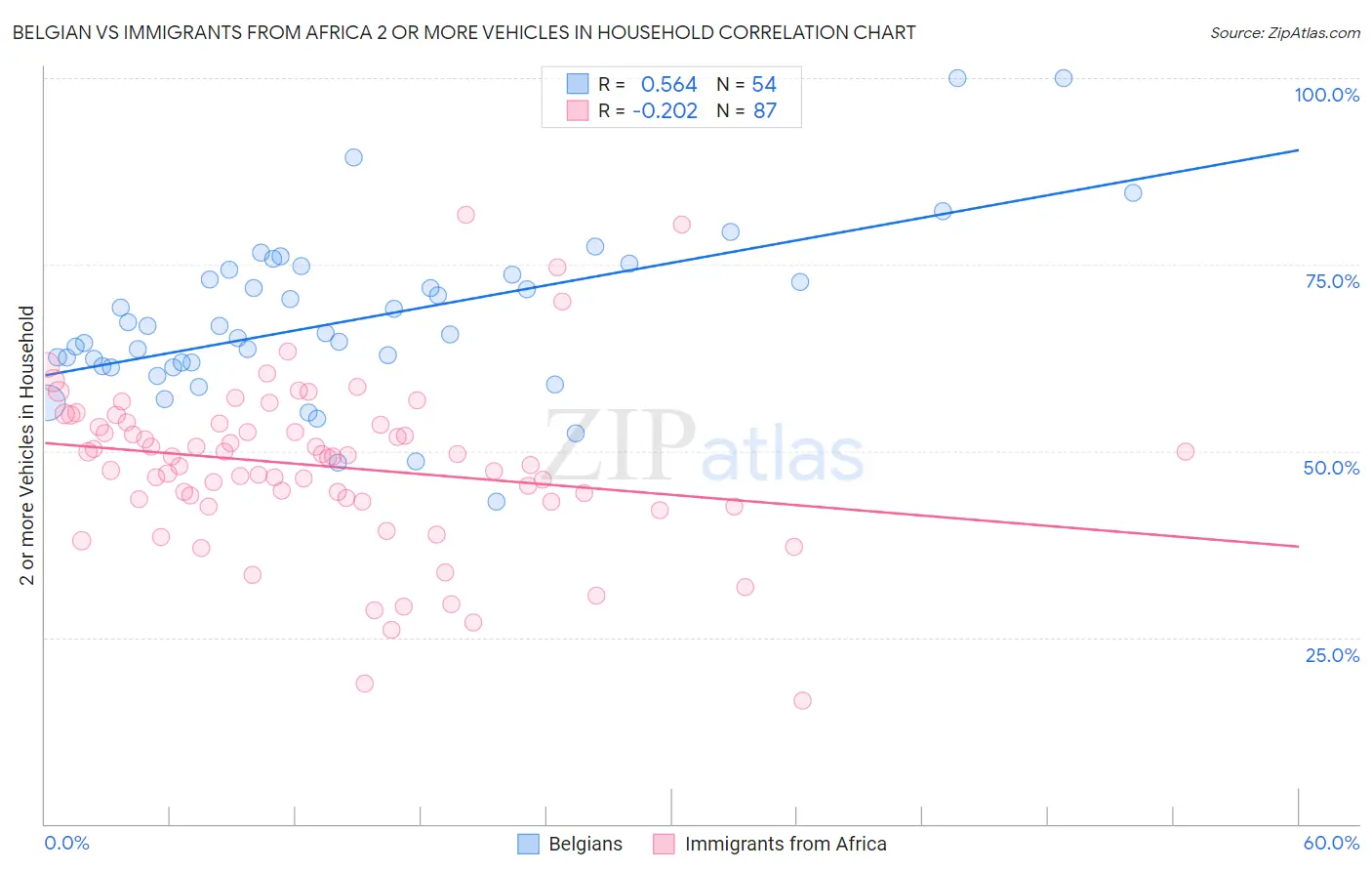 Belgian vs Immigrants from Africa 2 or more Vehicles in Household