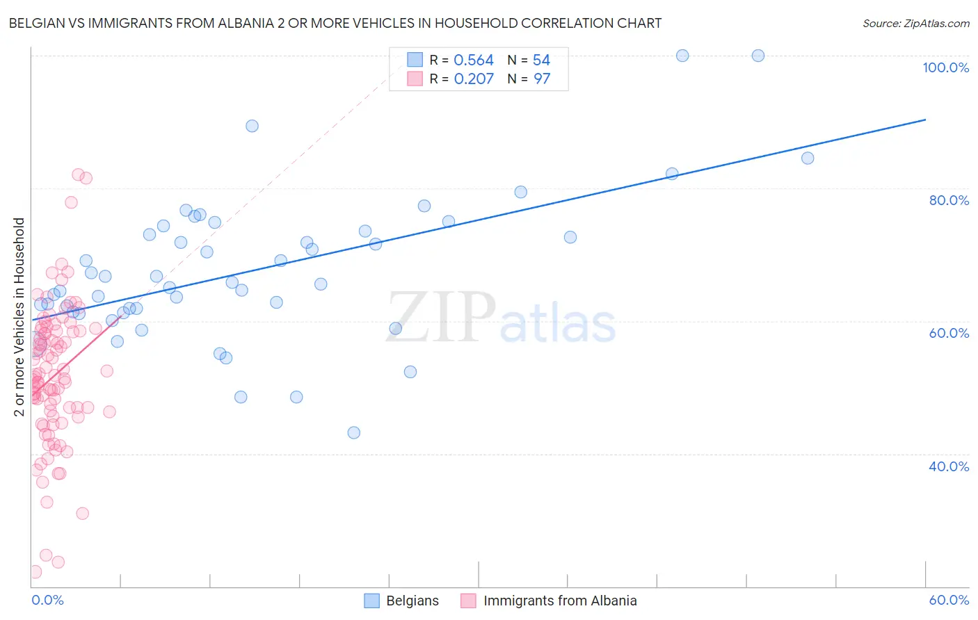Belgian vs Immigrants from Albania 2 or more Vehicles in Household