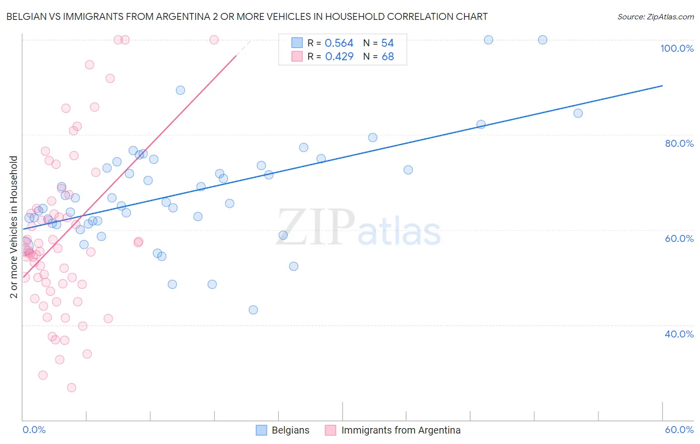 Belgian vs Immigrants from Argentina 2 or more Vehicles in Household