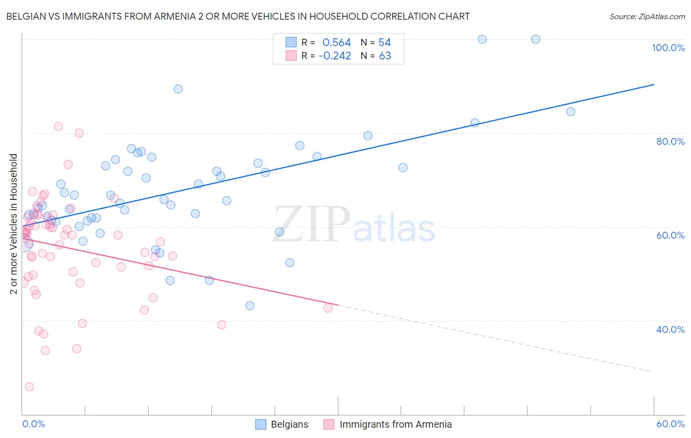 Belgian vs Immigrants from Armenia 2 or more Vehicles in Household