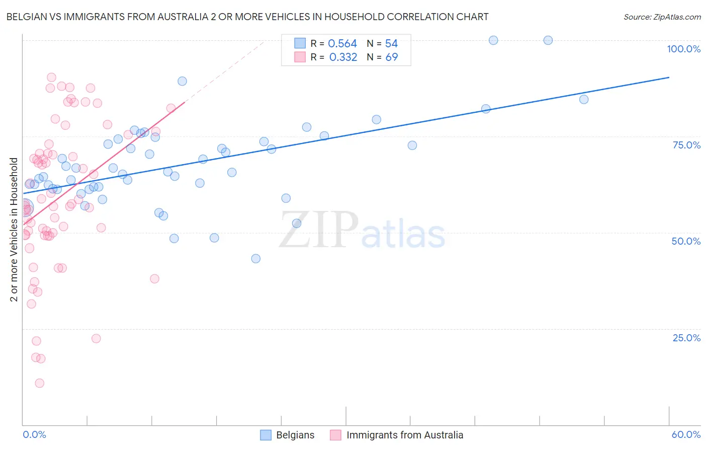 Belgian vs Immigrants from Australia 2 or more Vehicles in Household