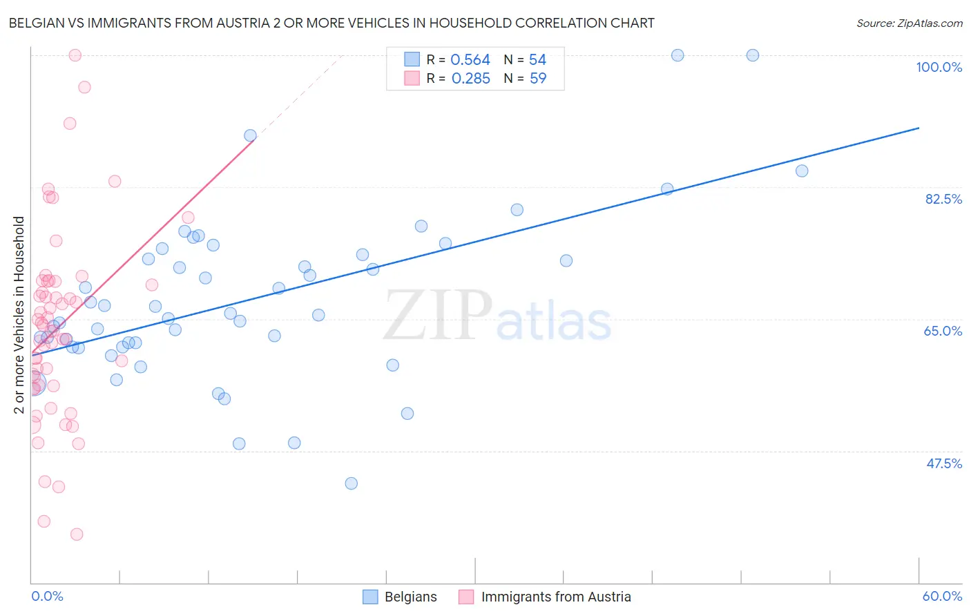 Belgian vs Immigrants from Austria 2 or more Vehicles in Household