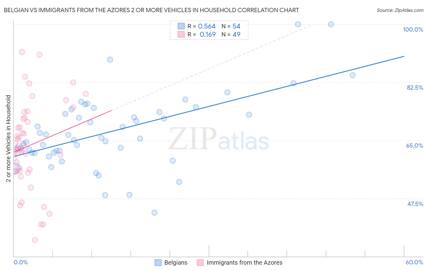 Belgian vs Immigrants from the Azores 2 or more Vehicles in Household
