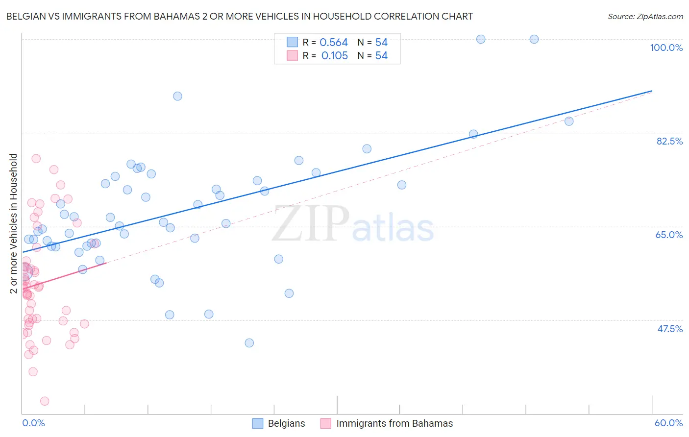 Belgian vs Immigrants from Bahamas 2 or more Vehicles in Household