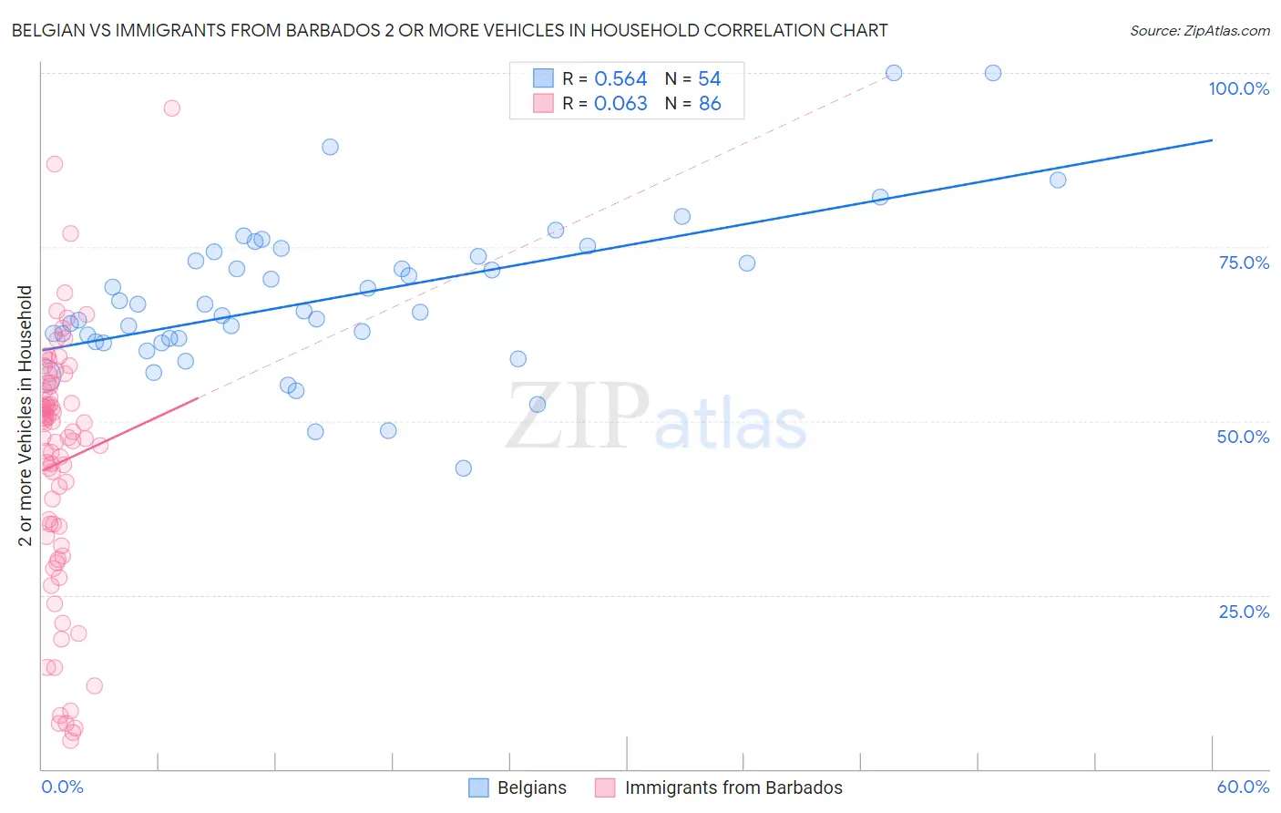 Belgian vs Immigrants from Barbados 2 or more Vehicles in Household