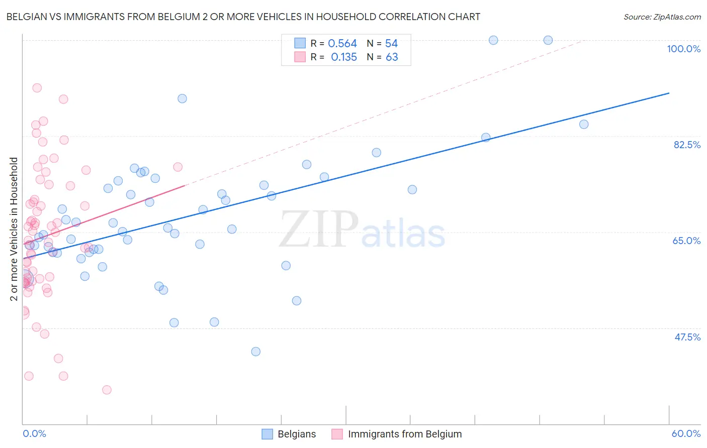 Belgian vs Immigrants from Belgium 2 or more Vehicles in Household