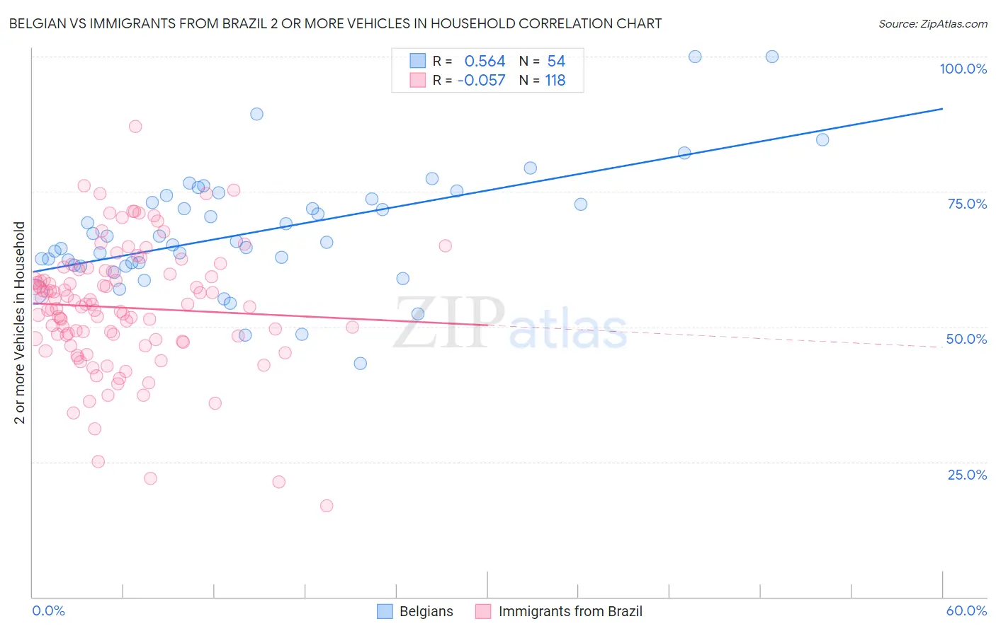 Belgian vs Immigrants from Brazil 2 or more Vehicles in Household