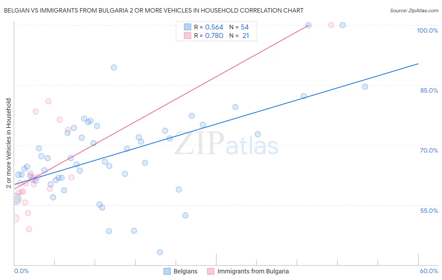 Belgian vs Immigrants from Bulgaria 2 or more Vehicles in Household