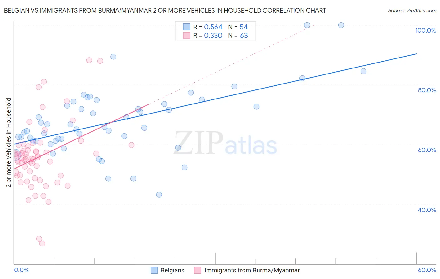 Belgian vs Immigrants from Burma/Myanmar 2 or more Vehicles in Household