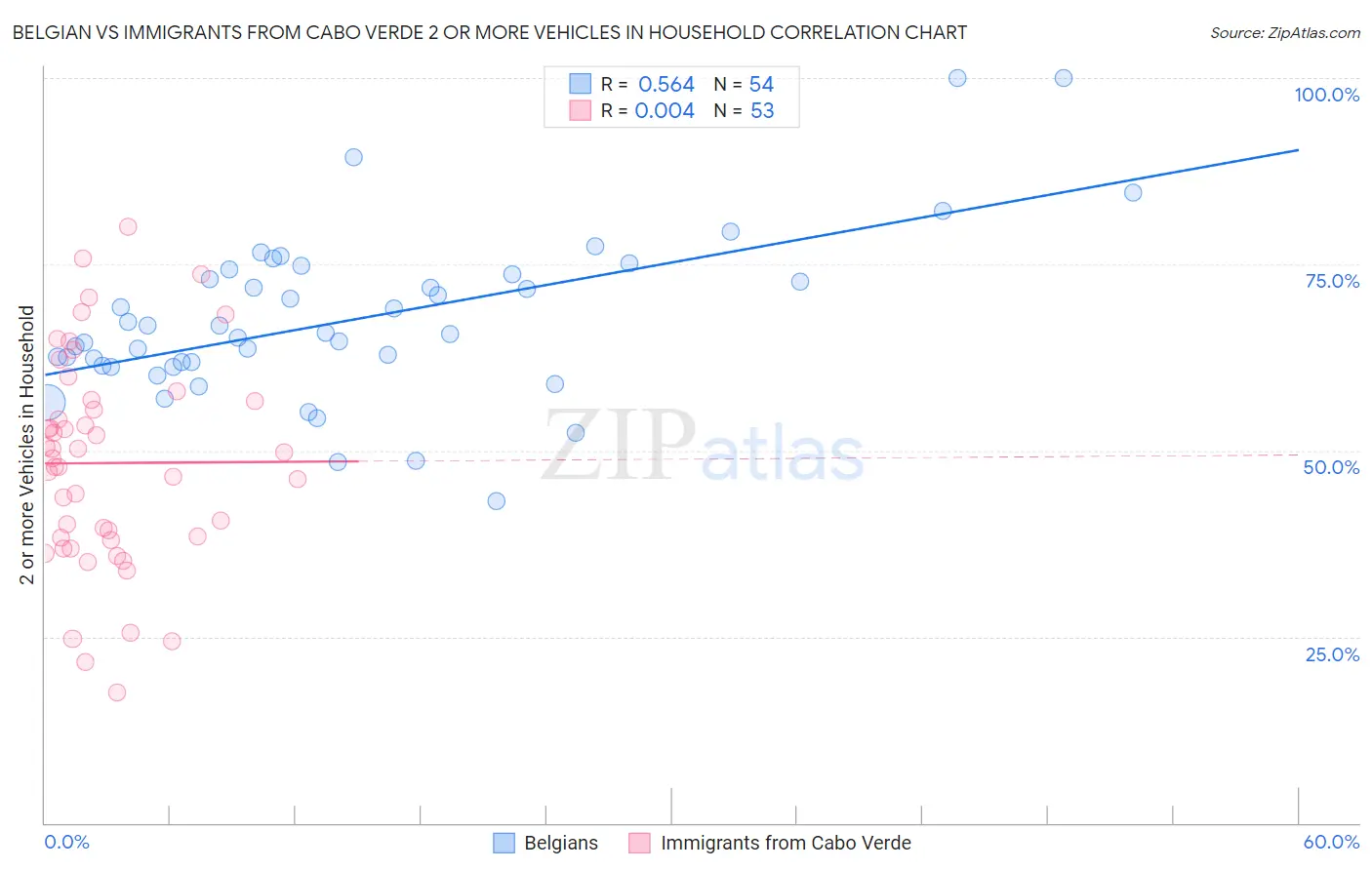 Belgian vs Immigrants from Cabo Verde 2 or more Vehicles in Household